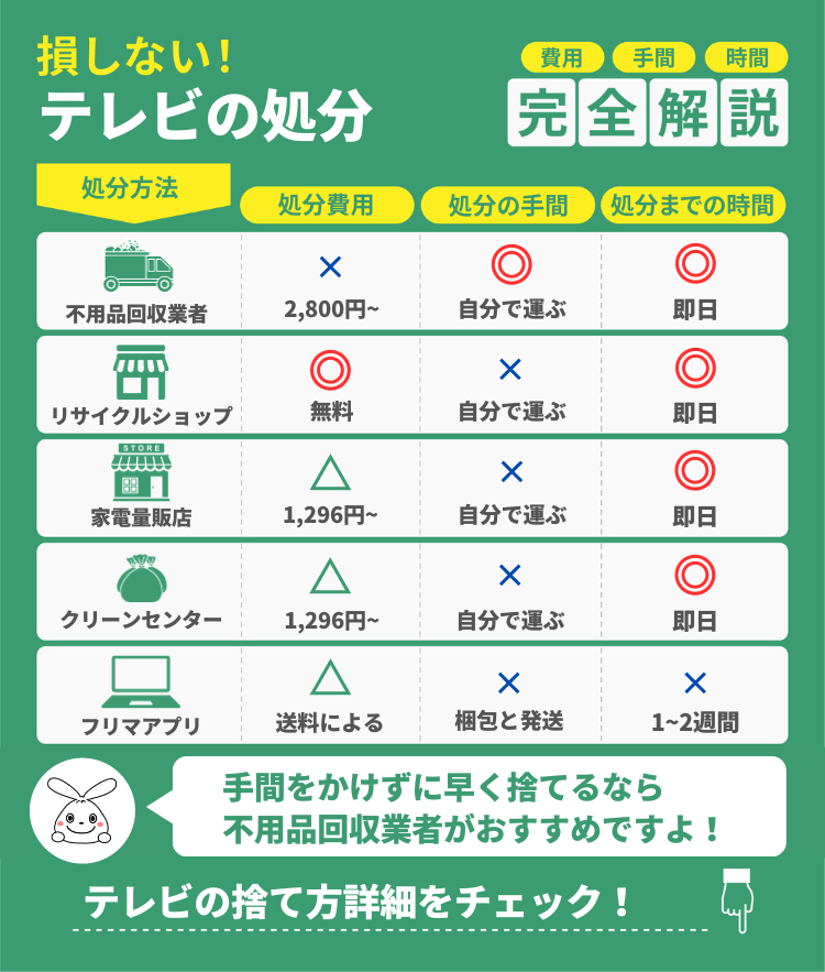 テレビの処分のグラフ