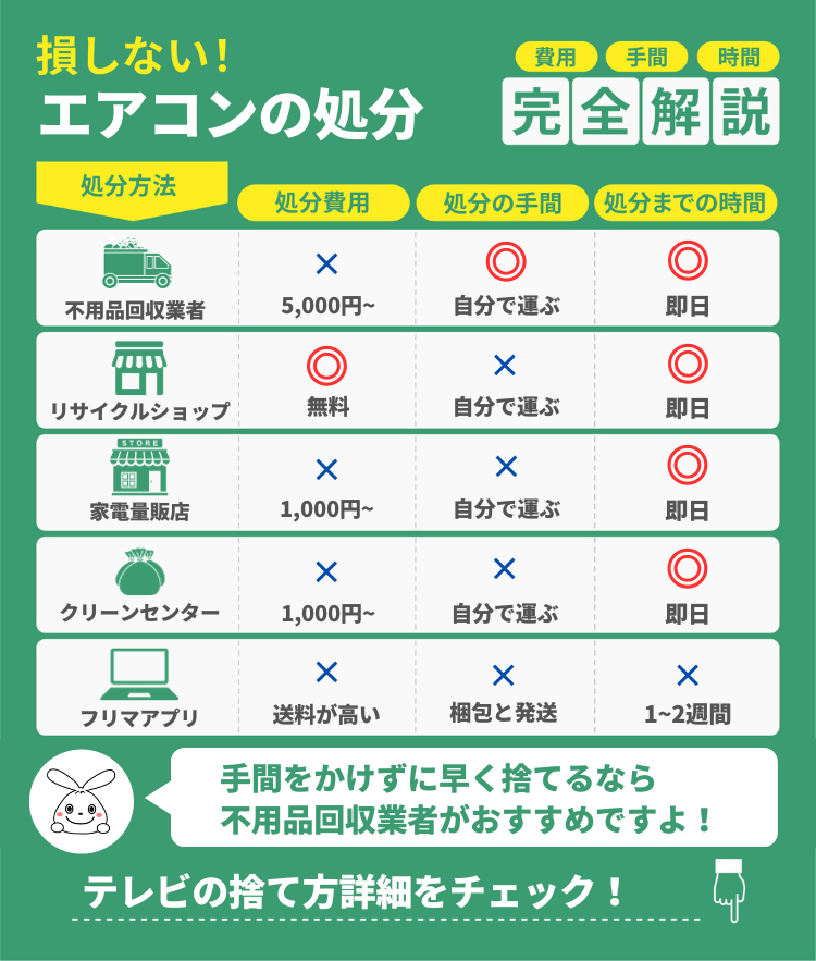エアコンの処分方法のグラフ