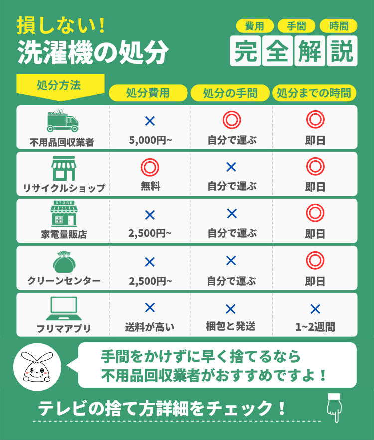 洗濯機の処分方法のグラフ